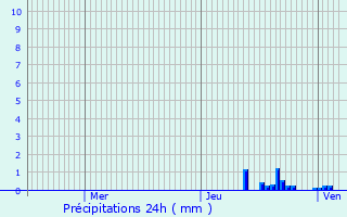 Graphique des précipitations prvues pour Montagnat