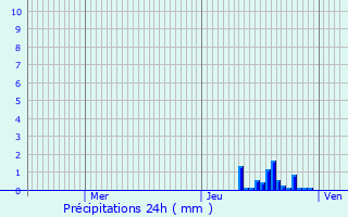 Graphique des précipitations prvues pour Rivolet