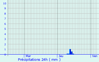 Graphique des précipitations prvues pour Madic