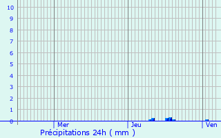 Graphique des précipitations prvues pour Saint-Laurent-d