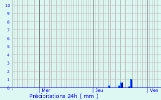 Graphique des précipitations prvues pour Bonlieu-sur-Roubion