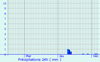 Graphique des précipitations prvues pour Romeyer