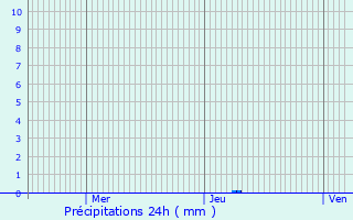 Graphique des précipitations prvues pour Aynac