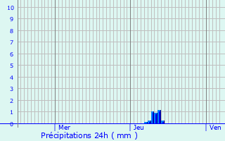 Graphique des précipitations prvues pour Saint-Mesmin