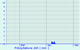 Graphique des précipitations prvues pour Mauzens-et-Miremont