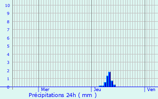 Graphique des précipitations prvues pour Vaunac