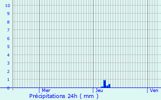 Graphique des précipitations prvues pour Fouleix