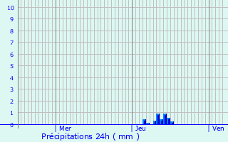 Graphique des précipitations prvues pour Nieul