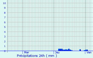 Graphique des précipitations prvues pour Saint-Ferriol