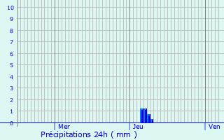 Graphique des précipitations prvues pour Saint-Graud-de-Corps