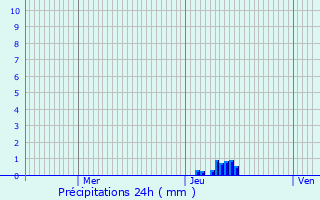 Graphique des précipitations prvues pour Bosmie-l