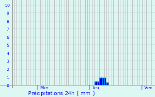 Graphique des précipitations prvues pour Berneuil