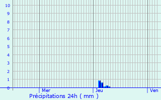 Graphique des précipitations prvues pour Bruges