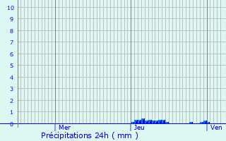 Graphique des précipitations prvues pour Pomy