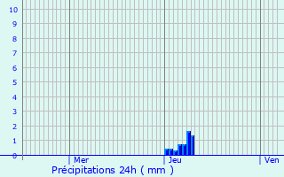 Graphique des précipitations prvues pour Virollet