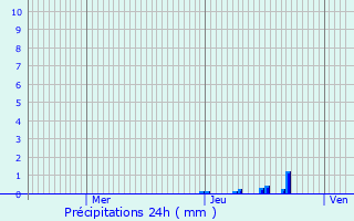 Graphique des précipitations prvues pour Marsanne