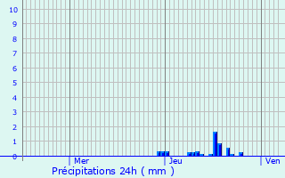 Graphique des précipitations prvues pour Mureils