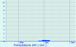 Graphique des précipitations prvues pour Monbalen