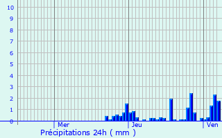 Graphique des précipitations prvues pour Saint-Thibaud-de-Couz