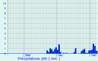 Graphique des précipitations prvues pour Voglans