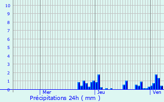 Graphique des précipitations prvues pour Le Bourget-du-Lac