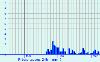 Graphique des précipitations prvues pour Lavans-ls-Saint-Claude