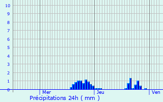 Graphique des précipitations prvues pour Flty