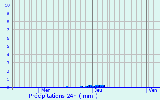 Graphique des précipitations prvues pour Bazens