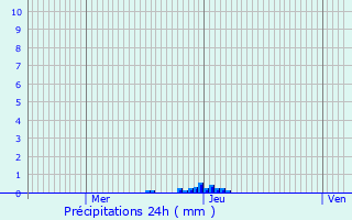 Graphique des précipitations prvues pour Saint-tienne-de-Fougres