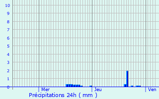 Graphique des précipitations prvues pour La Fert-Hauterive