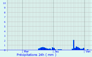 Graphique des précipitations prvues pour Jaligny-sur-Besbre