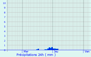 Graphique des précipitations prvues pour Tombeboeuf