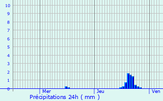 Graphique des précipitations prvues pour Saint-Pierre-d