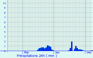 Graphique des précipitations prvues pour Sichamps