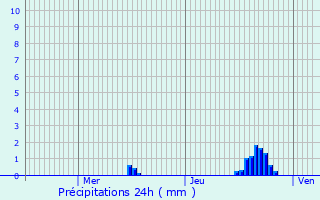 Graphique des précipitations prvues pour La Buissire