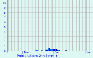Graphique des précipitations prvues pour Bouniagues