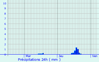 Graphique des précipitations prvues pour Estoher