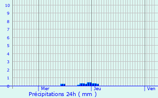 Graphique des précipitations prvues pour Villeneuve-de-Duras