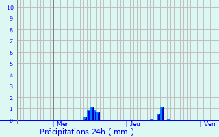 Graphique des précipitations prvues pour Nieuw-Loosdrecht