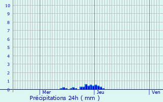 Graphique des précipitations prvues pour Baneuil