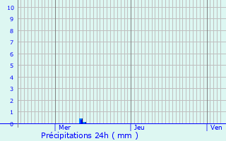 Graphique des précipitations prvues pour Isles-les-Meldeuses