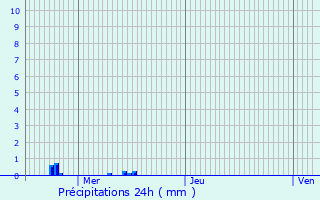 Graphique des précipitations prvues pour Baschleiden