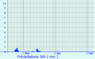 Graphique des précipitations prvues pour Siebenaler