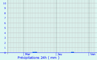 Graphique des précipitations prvues pour Saint-Jacques-de-Thouars