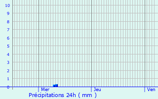 Graphique des précipitations prvues pour Montagny-Sainte-Flicit