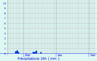 Graphique des précipitations prvues pour Schwidelbrouch