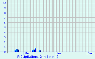 Graphique des précipitations prvues pour Hostert-ls-Folschette