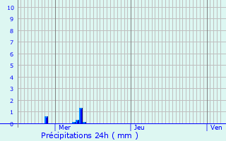 Graphique des précipitations prvues pour Bettembourg