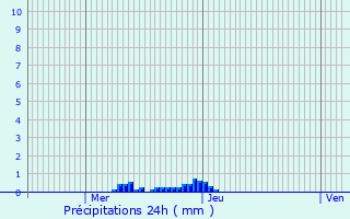 Graphique des précipitations prvues pour Saint-Pardoux-de-Drne