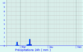 Graphique des précipitations prvues pour Ohligsmhle